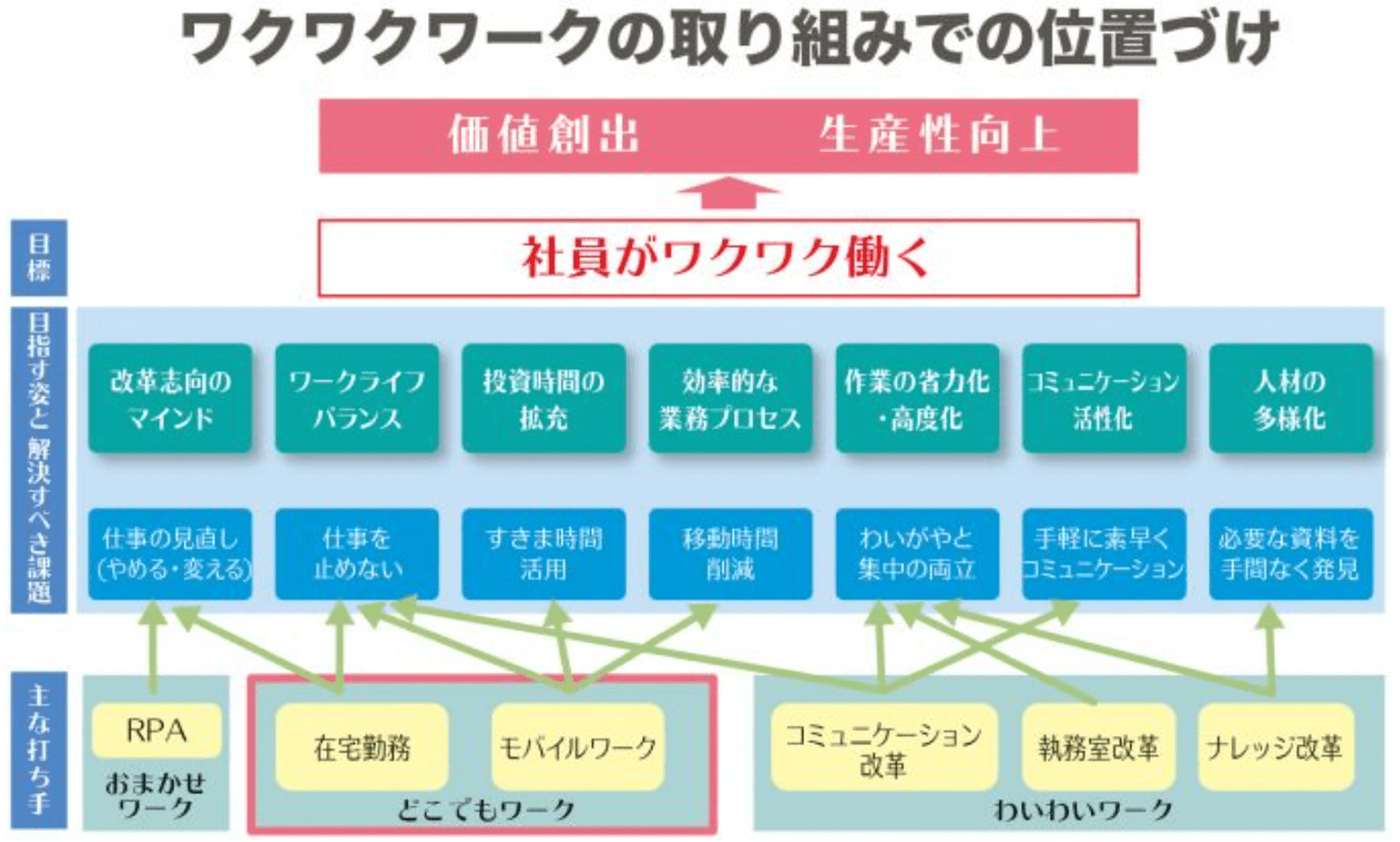ワクワクワークの取り組みでの位置づけ